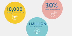 Our Impact through Renting
